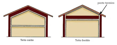tipi di copertura- tetto caldo non ventilato e tetto freddo
