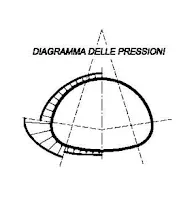 diagramma-delle-pressioni-armco